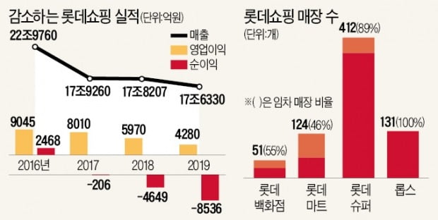 롯데쇼핑 1兆 적자…매장 200개 접는다