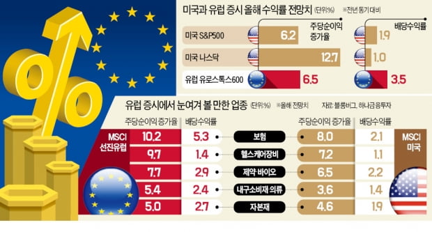 '배당 짭짤' 유럽 주식…美주식보다 낫네