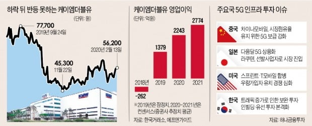 '잊혀진 대장주' KMW, 5G 수출로 반등 노리나…한때 코스닥 시총 4위, 실적부진에 주가 3개월째 '지지부진'