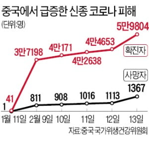 中, 진단기준 바꾸자 우한 확진자 10배 ↑…베트남은 하노이 인근 봉쇄