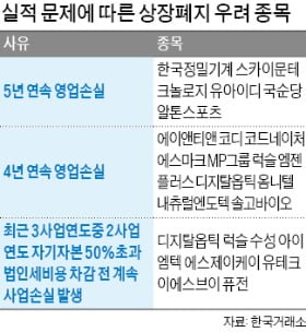 코스닥 '상폐 쓰나미' 닥치나