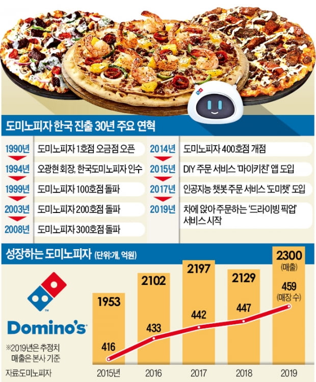 '배달의 원조' 도미노피자…배달앱보다 앞선 IT 혁신으로 홀로 성장