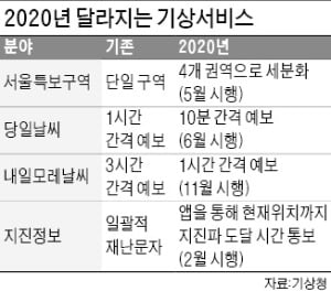 기상청, 서울 날씨특보 4개권역 세분화한다