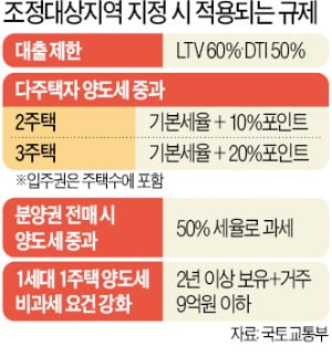 집값 확 오른 수·용·성…'규제지역'으로 묶인다