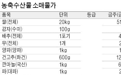 중국산 김치 수입 줄자 배추 23%·양배추 64% ↑