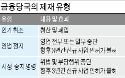 라임운용 등록취소 불가피…대형 금융사들도 '벌벌'