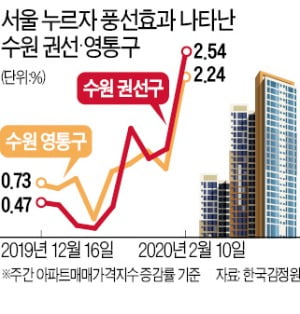 집값 확 오른 수·용·성…'규제지역'으로 묶인다