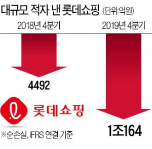 롯데쇼핑 1兆 적자…매장 200개 접는다