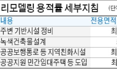 공공기여 없으면 용적률 제한…리모델링도 임대주택 지어야