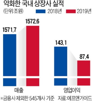 매출은 늘었는데 이익 '뚝'…상장사 절반이 '속 빈 영업'