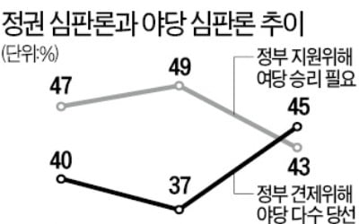 "야당이 이겨야" 45% > "여당이 이겨야" 43%…뒤집힌 '총선 심판론'