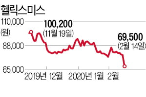 헬릭스미스 美 임상 3상 실패 "설계 잘못…약물 혼용 없었다"