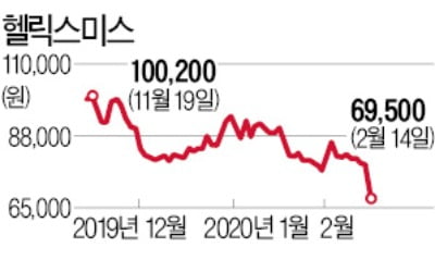 헬릭스미스 美 임상 3상 실패 "설계 잘못…약물 혼용 없었다"