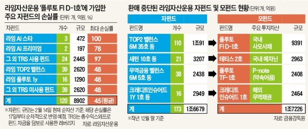 라임펀드 1조 날렸다…투자자 '패닉'