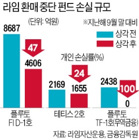 라임펀드 1조 날렸다…투자자 '패닉'