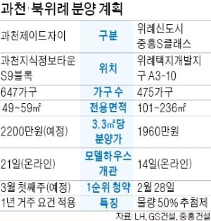 시세차익 수억원대 예상…과천·북위례 '로또분양'