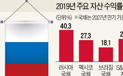 "금리 10% 매력"…러시아·멕시코 채권 뜬다