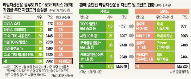 라임펀드 1兆 날렸다…투자자 '패닉' 