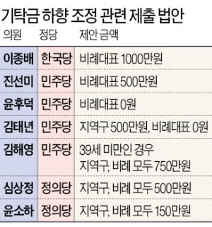 기탁금 최고 5천만원…2030 "정치 진입장벽 너무 높아"