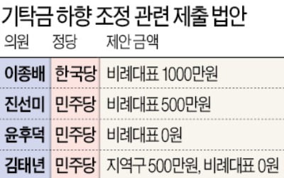 기탁금 최고 5천만원…2030 "정치 진입장벽 너무 높아"