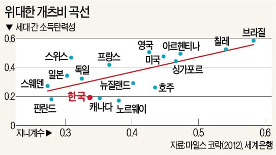 '기생충' 기우가 '그 집'을 사려면 월급 547년 모아야한다고?