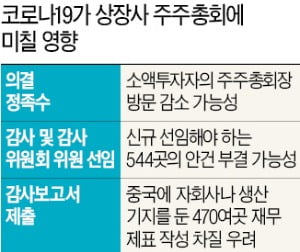 주총 덮친 신종 코로나…참석률 비상