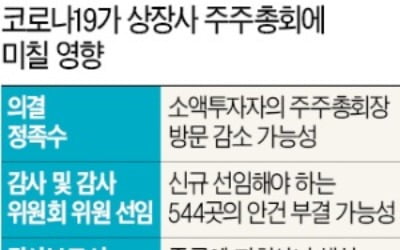 주총 덮친 신종 코로나…참석률 비상