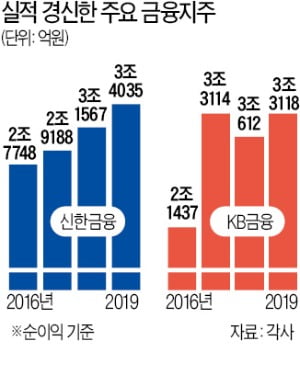 4대 금융은 실적 신기록…수익 다변화 '주효'