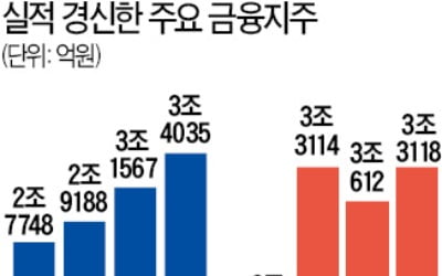 4대 금융은 실적 신기록…수익 다변화 '주효'