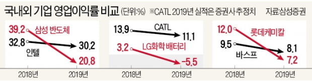 반도체·디스플레이·유화·배터리…세계 1위와 더 멀어진 '국내 1등'