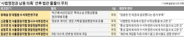 '사법농단 판사' 줄줄이 무죄…"재판 개입했지만 처벌 못해"