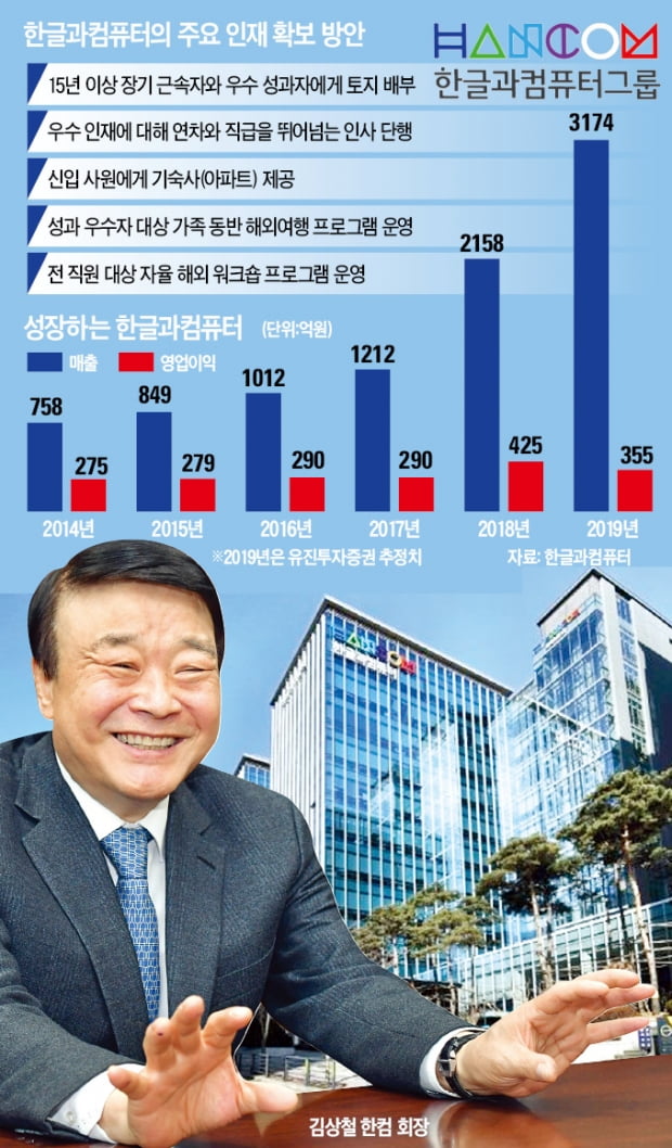 "일 잘하면 땅 100평 드립니다"…한컴의 '인재확보' 튀는 전략