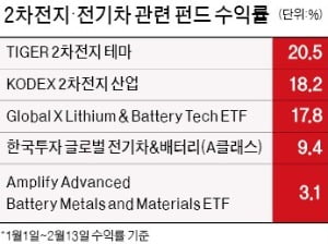 올 수익 20%…2차전지 투자 ETF도 고공행진