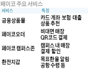 1000만명 쓰는 간편결제 페이코…맞춤 카드·보험도 추천