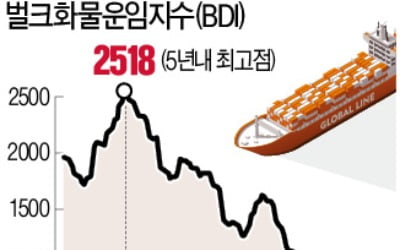 코로나에 멈춘 해운…벌크업황 4년 만에 최악