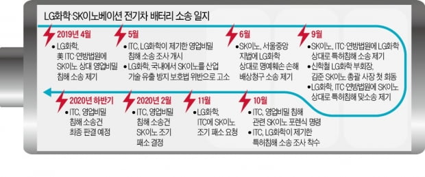 LG화학·SK이노베이션 전기차 배터리 소송 일지. 사진=한경DB