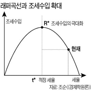 [한상춘의 국제경제읽기] 문 대통령이 이런 말도…"감세할테니 투자해달라"