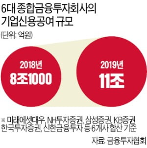 대형 IB "라임사태 불똥 막자"…코스닥 메자닌에 6000억 투자