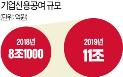 대형 IB "라임사태 불똥 막자"…코스닥 메자닌에 6000억 투자