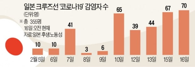 日, 경로미상 감염자 속출…"모든 지역이 위험지대" 패닉 상태