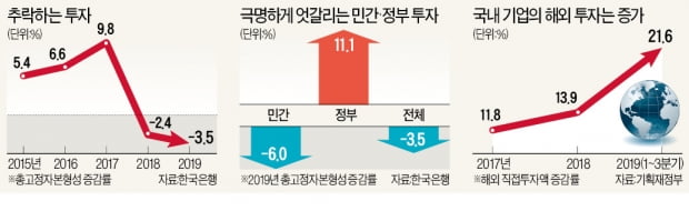 기업 투자환경 '외환위기급' 추락…"획기적 규제개혁으로 돌파해야"