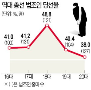 판·검사 다음은 여의도 입성…법조인 157명 '금배지' 도전