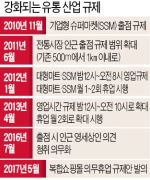 대형마트 月 2회 강제 휴업 시켰지만…전통시장 못 살리고 소비자 불편만 키워