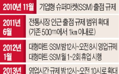 대형마트 月 2회 강제 휴업 시켰지만…전통시장 못 살리고 소비자 불편만 키워