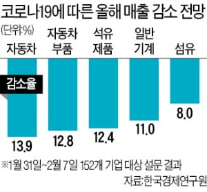 상장사 1분기 실적 전망…한달 만에 10% 이상↓