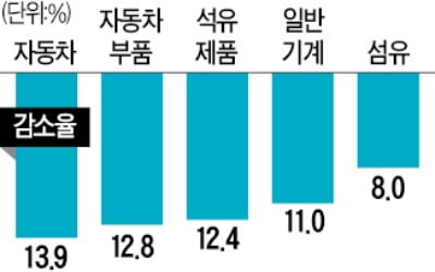 상장사 1분기 실적 전망…한달 만에 10% 이상↓