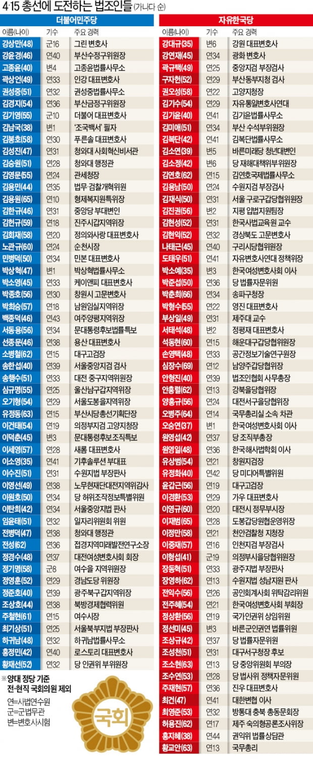 판·검사 다음은 여의도 입성…법조인 157명 '금배지' 도전