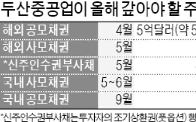 두산重, 5억弗 채권상환 '청신호'