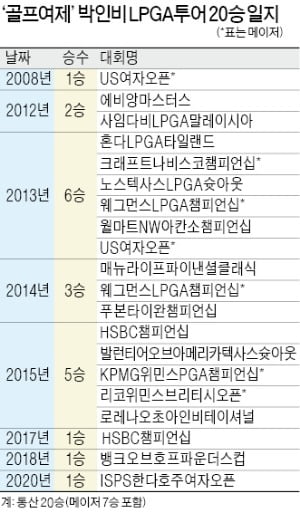 23개월 만에 '아홉수' 깬 박인비…'LPGA 통산 20승' 금자탑