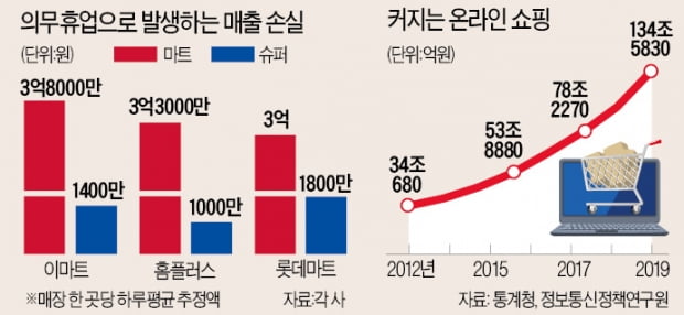 마트, 문닫을 위기인데 '의무휴업 족쇄'는 여전